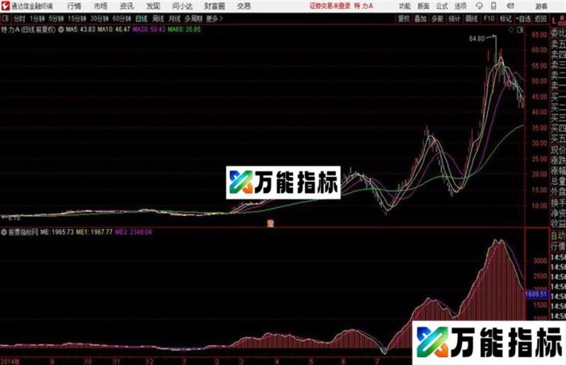 量在价先副图有成交量价格才能上涨 EA-万能指标公式