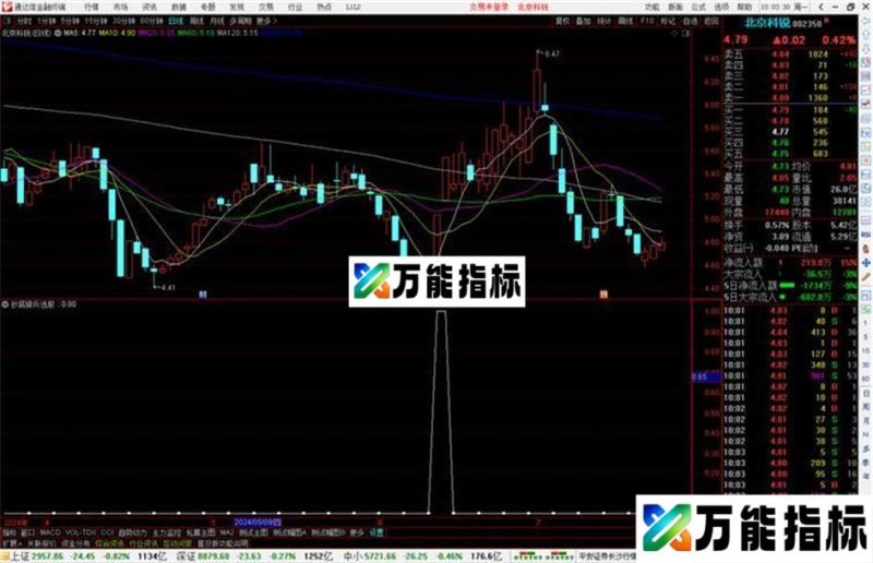 通达信抄底骑兵选股指标公式源码副图 EA-万能指标公式