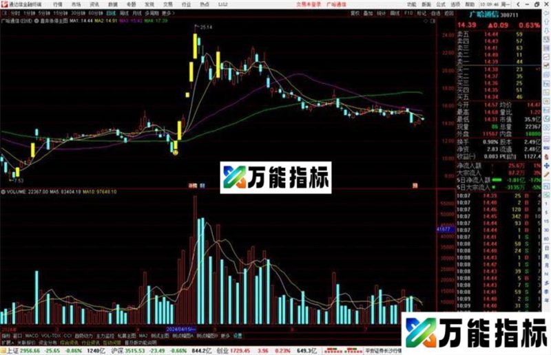 通达信直奔涨停主图指标公式源码 EA-万能指标公式