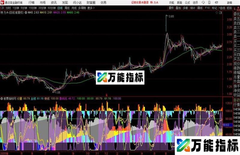 与主力共生死源码、副图 、通达信 、 贴图 EA-万能指标公式