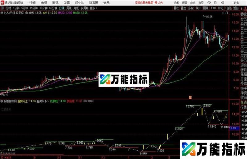 通达信〖强势突围〗突破重围见曙光主副图+选股指标用法详解 EA-万能指标公式