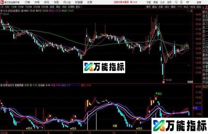 机构洗盘拼合指标绝无未来 源码分析 EA-万能指标公式