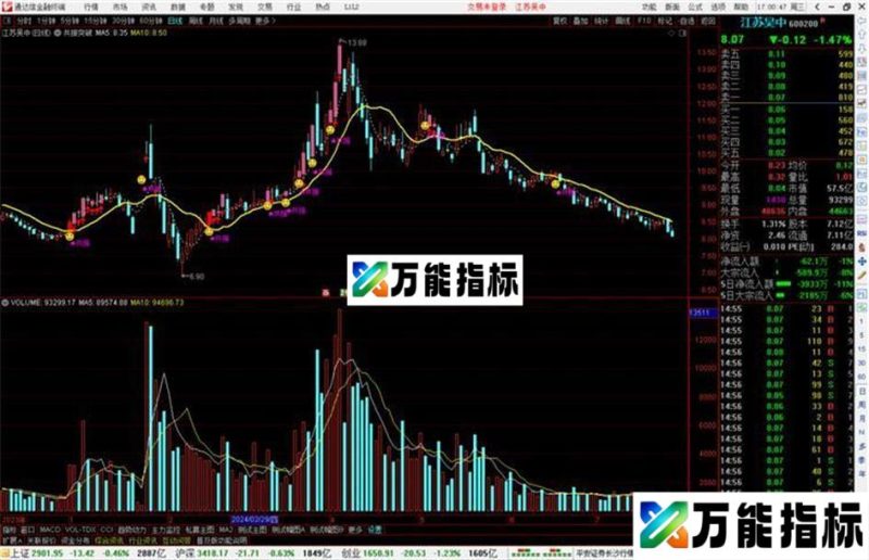 通达信共振突破主图指标公式源码 EA-万能指标公式