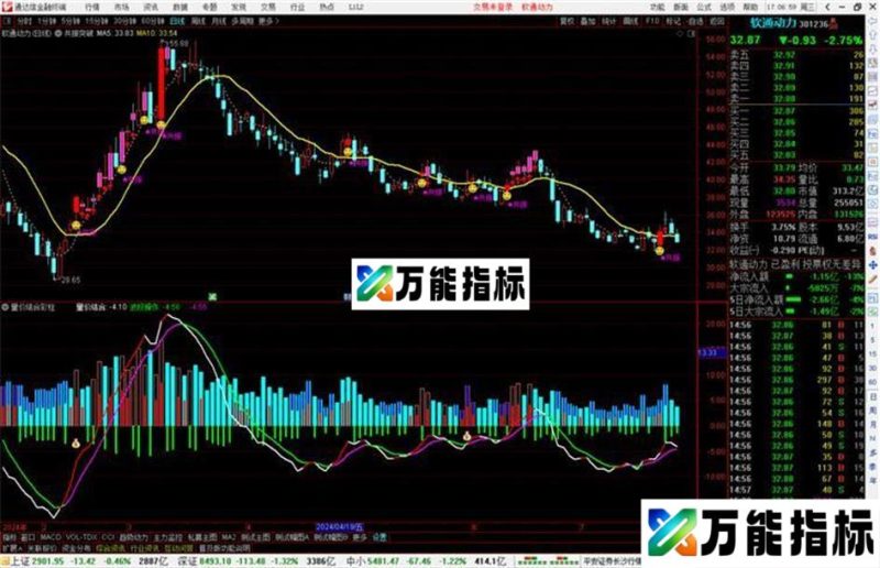 通达信量价结合彩柱指标公式源码副图 EA-万能指标公式