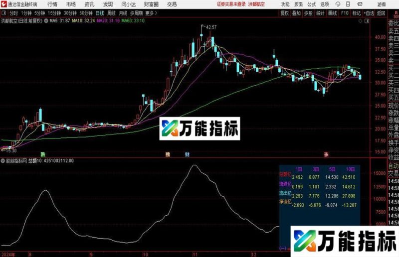通达信资金流量对比指标公式 EA-万能指标公式