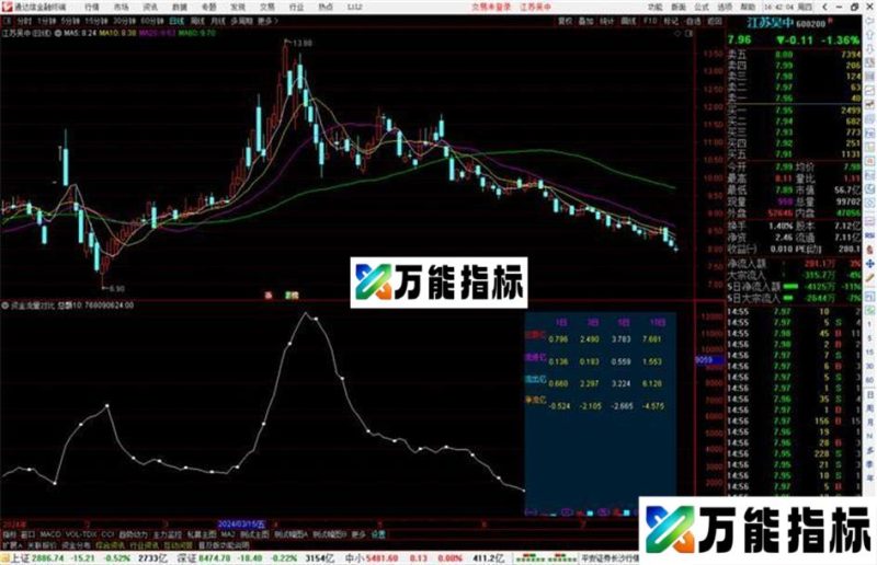 通达信资金流量对比指标公式源码副图 EA-万能指标公式
