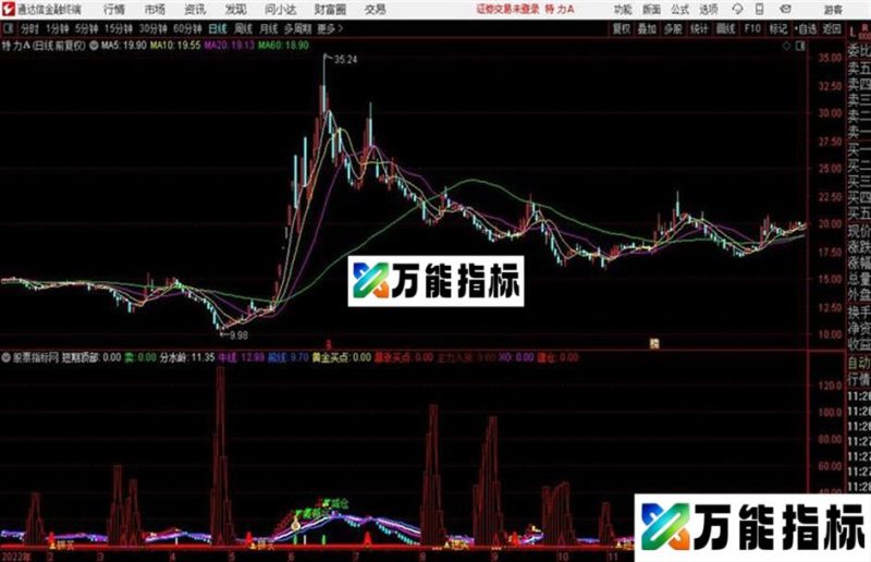 暴涨买点趋势线 横盘 量横盘源码 EA-万能指标公式
