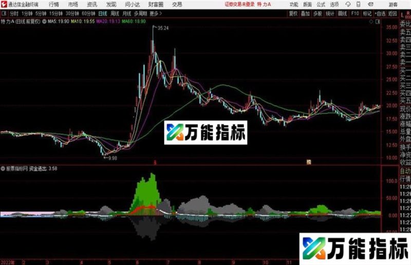 通达信早出 EA-万能指标公式