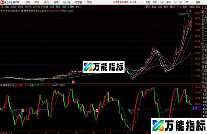 摇钱树主力多空通达信副图公式 源码分享 EA-万能指标公式