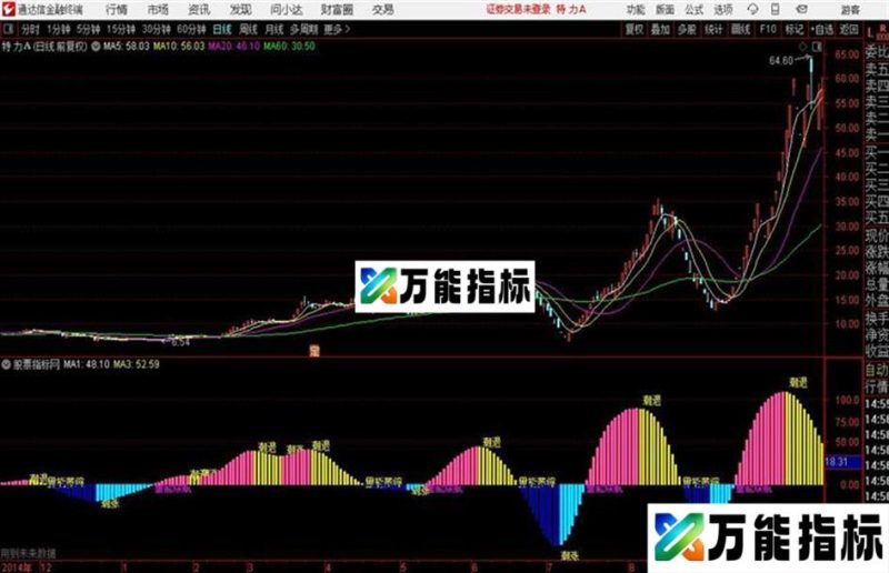 潮汐量能副图 指标源码分享 EA-万能指标公式