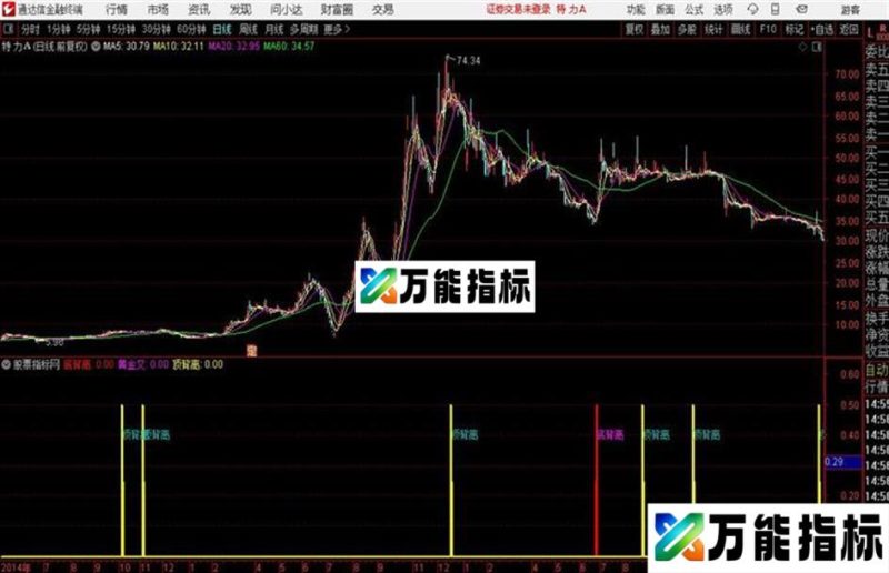MACD底顶背离 副图 通达信 源码 EA-万能指标公式