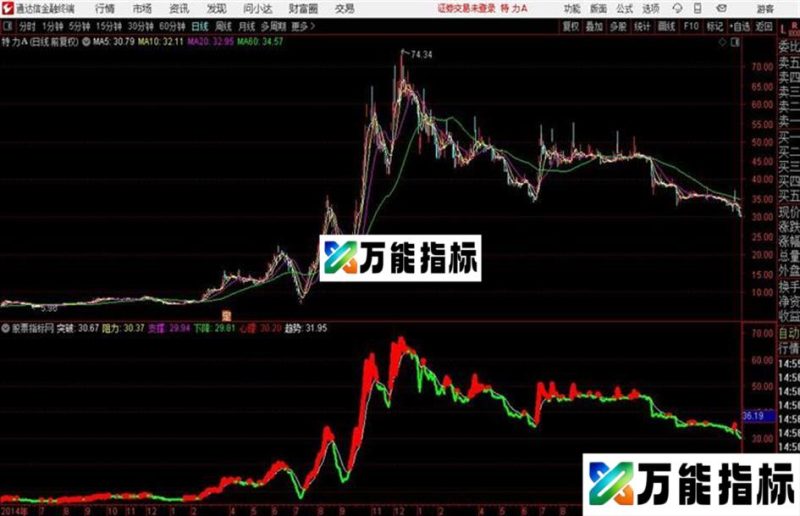 点今明日指标 副图 无未来 通达信 贴图 EA-万能指标公式