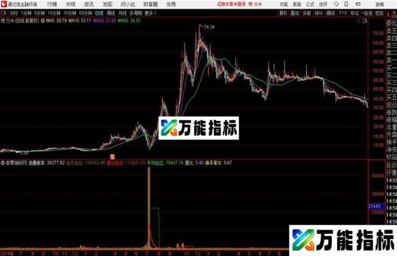 裸显主力建仓 通达信副图 源码 EA-万能指标公式
