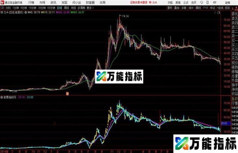 通达信DDE金指主图公式 EA-万能指标公式