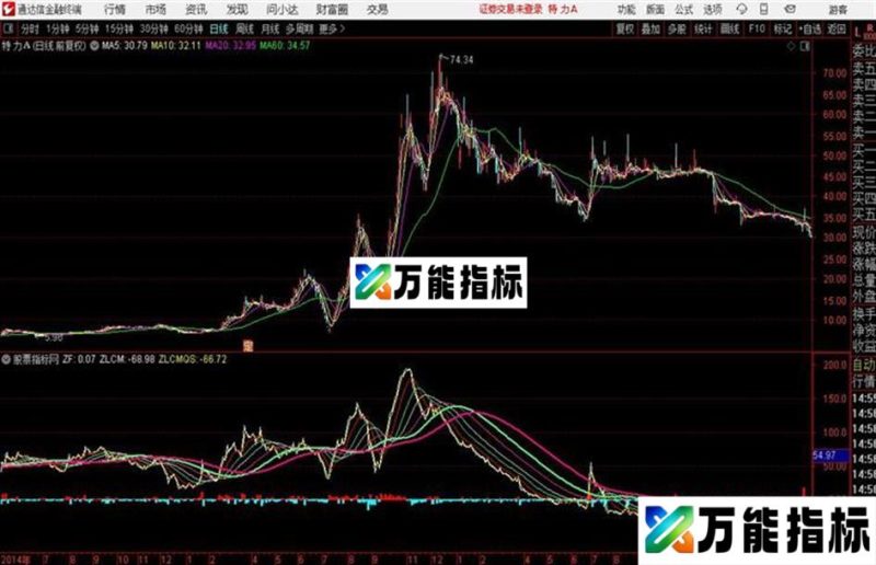 ZLDPQS_主力大盘趋势 源码 EA-万能指标公式