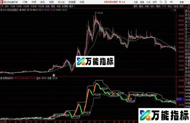 通达信趋势角度压力支撑主图 EA-万能指标公式