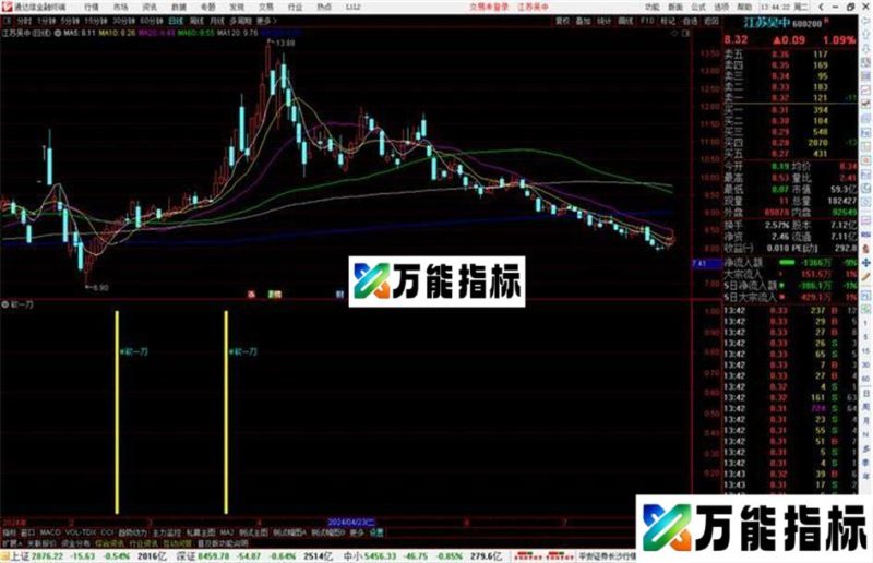通达信砍一刀指标公式源码副图 EA-万能指标公式