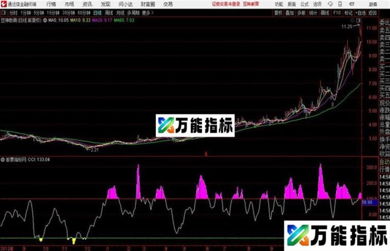 个人珍藏改良版的CCI指标非常好用 EA-万能指标公式