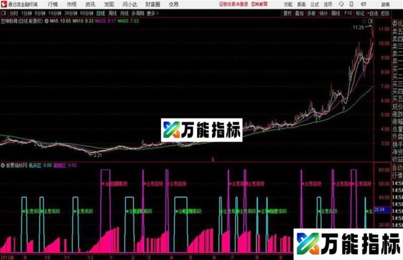 极品〖吸区高抛区〗副图指标 源码分享 EA-万能指标公式