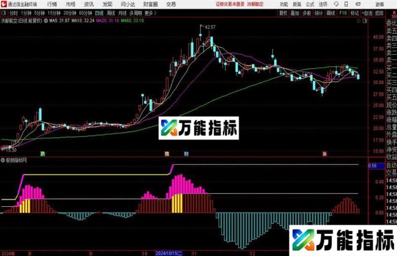 通达信突破大涨指标公式 EA-万能指标公式