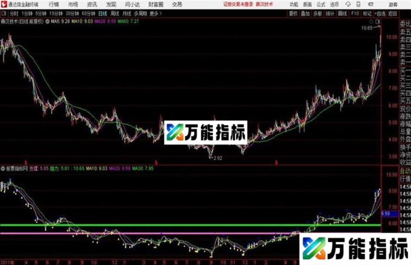 通达信定盘星主图 EA-万能指标公式