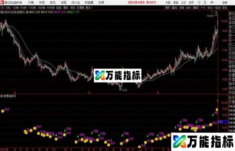 通达信CCI买入法分享给大家 EA-万能指标公式