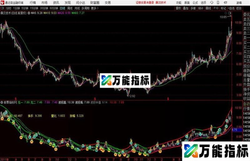 神龙顶底指标通道类主图 集成各类F10财务数据信息 EA-万能指标公式