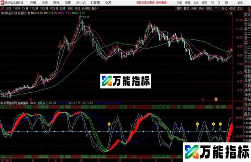波段循环看短中长趋势无未来副图 EA-万能指标公式