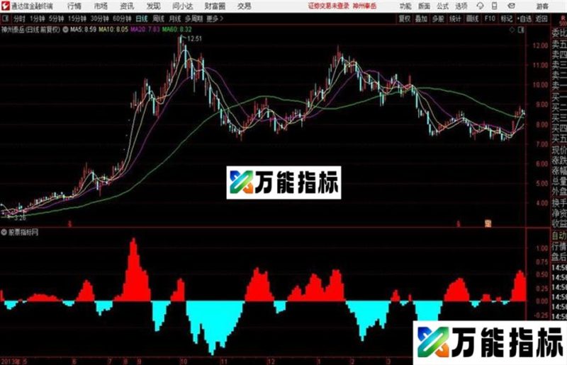 〖有动静〗监控个股异动的副图 EA-万能指标公式
