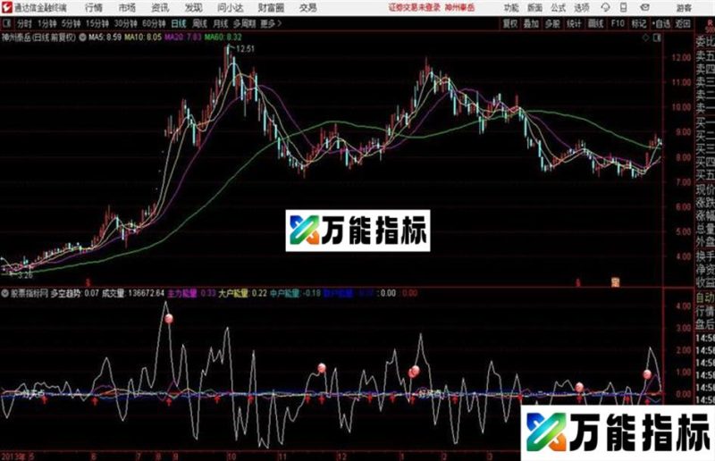 通达信能量指标 EA-万能指标公式