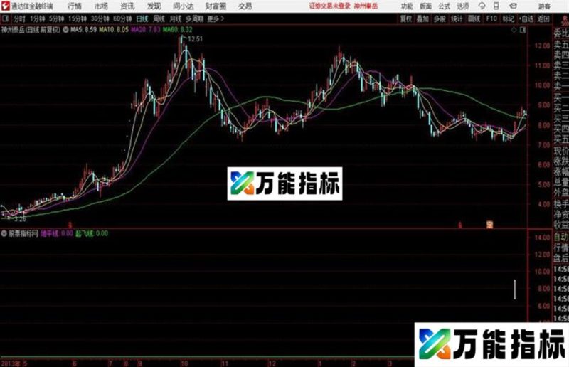 通达信〖破茧成蝶〗大富大贵人上人主图+选股指标用法详解 EA-万能指标公式