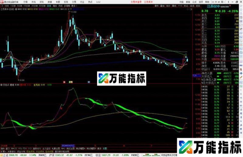 通达信变色点指标公式源码副图 EA-万能指标公式