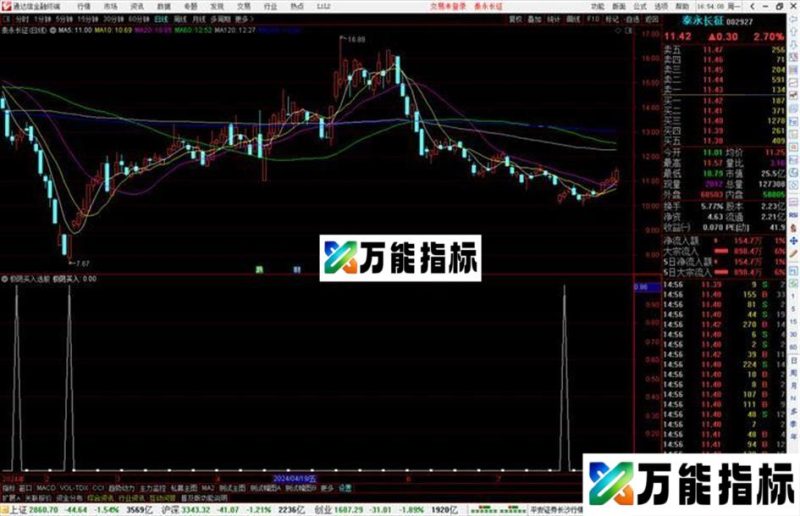 通达信极阴买入选股指标公式源码副图 EA-万能指标公式