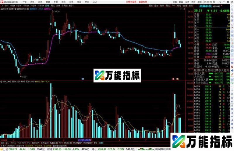 通达信趋势吸引主图指标公式源码 EA-万能指标公式