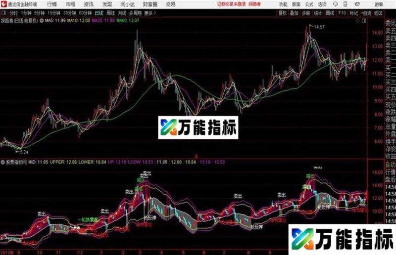 2015年最终终极版诞生~~新手操作一天6000元不是梦 EA-万能指标公式