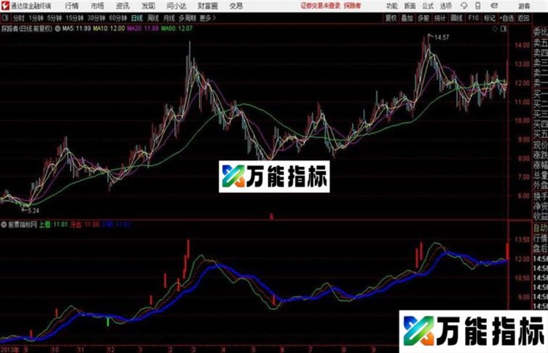 鳄鱼线 主图 源码 原理 用法介绍 EA-万能指标公式