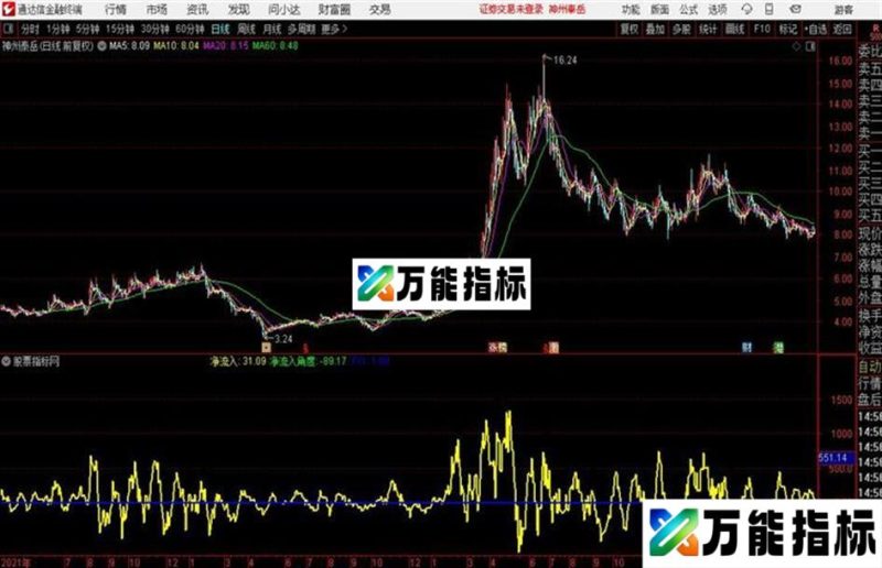 分享本人改编的一个公式〖净流入〗看趋势看背离很准 EA-万能指标公式