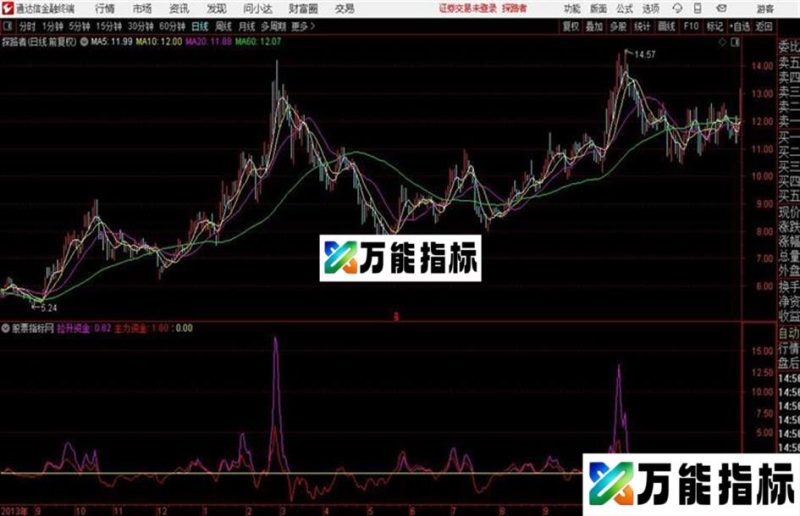 反诱空主力资金拉升与反诱多市场资金逃顶源码 副图/预警 通达信 贴图 EA-万能指标公式