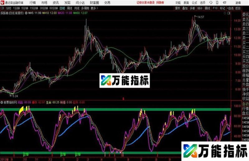 天赐良机——简单明了的提示分析无未来副图 EA-万能指标公式