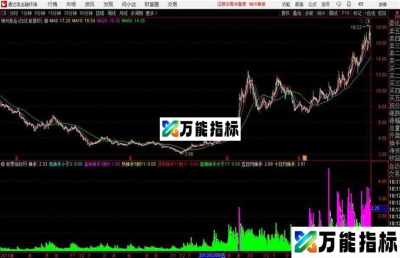 换手VOL通达信副图可以替换VOL EA-万能指标公式