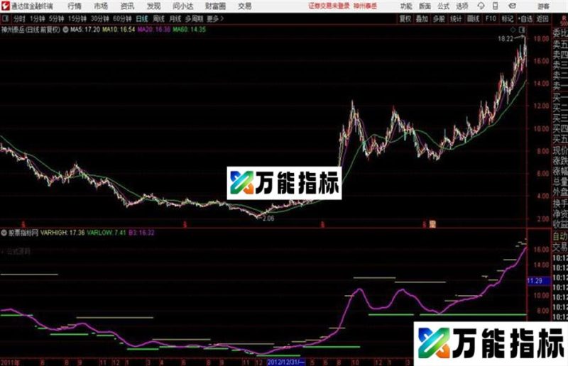通达信〖多空警戒〗牛股伴你过一生主图+选股指标用法详解 EA-万能指标公式