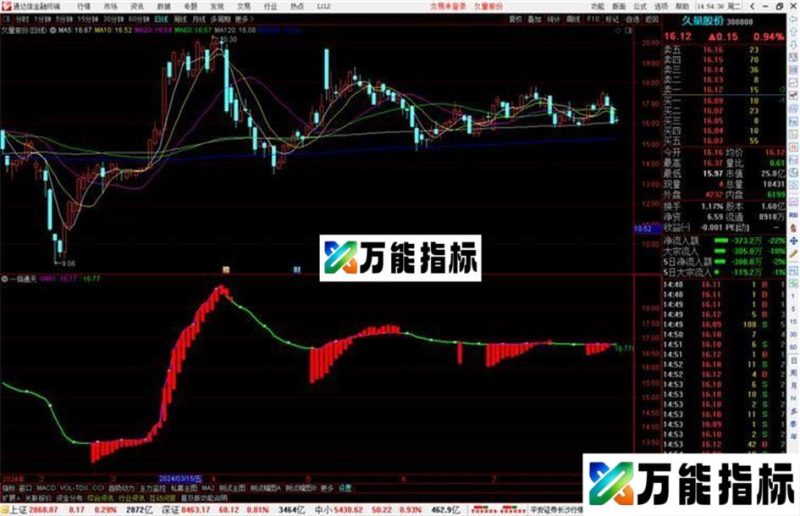 通达信一指通天指标公式源码副图 EA-万能指标公式