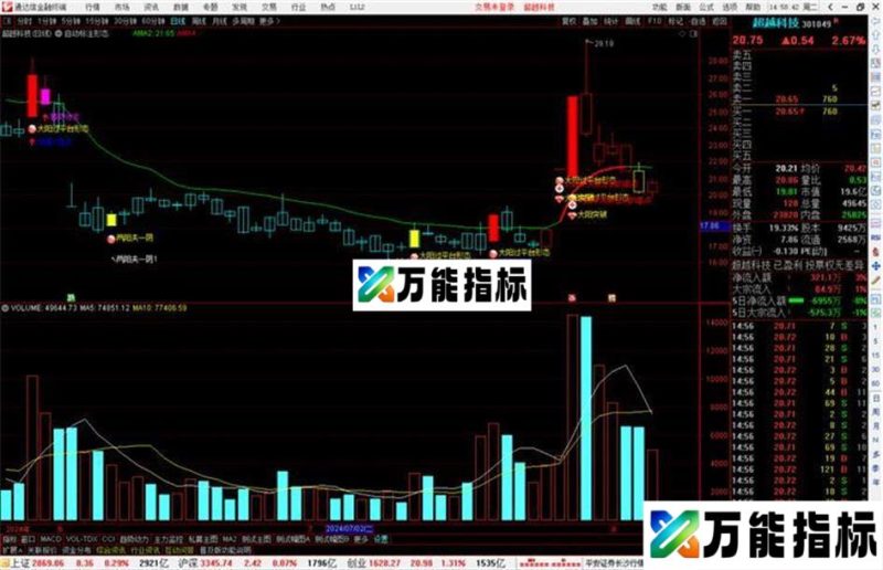 通达信自动标注形态主图指标公式源码 EA-万能指标公式