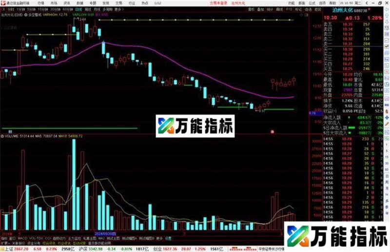 通达信〖多空警戒〗牛股伴你过一生,主图+选股指标用法详解 EA-万能指标公式