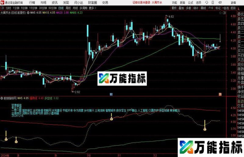 通达信强势牛涨停主图指标公式 EA-万能指标公式
