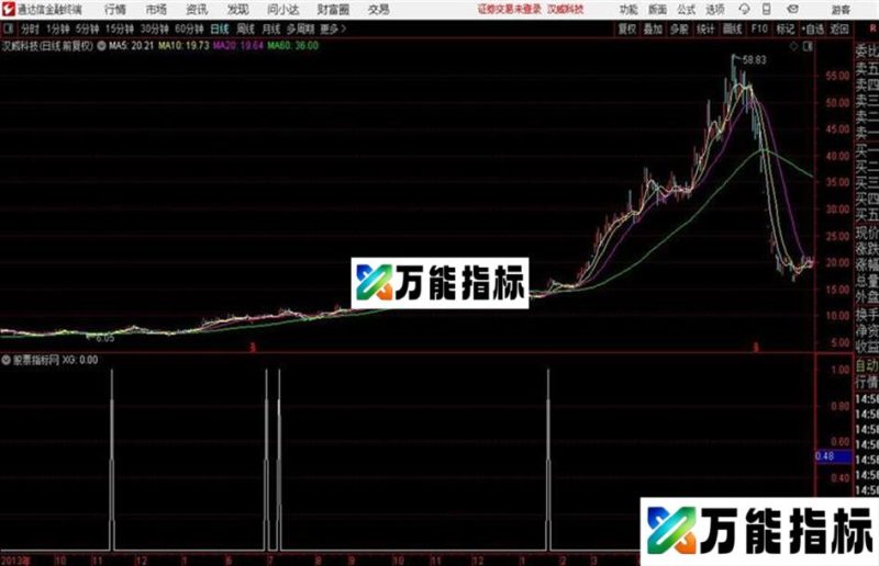 通达信源码 均线粘合公式 附图 EA-万能指标公式
