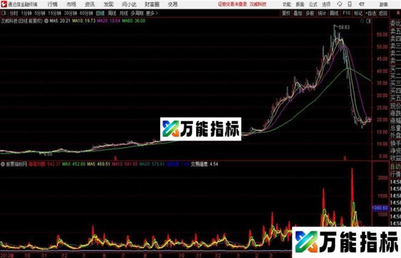 一个非常理性的成交额量化指标——均额成交 EA-万能指标公式