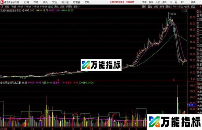炒股其实就是这么简单!!!!!!! EA-万能指标公式