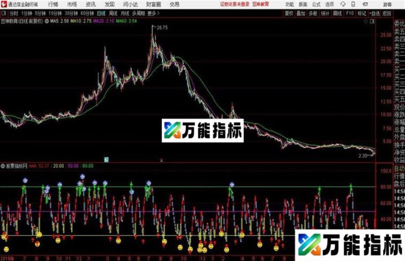 通达信买卖副图 EA-万能指标公式