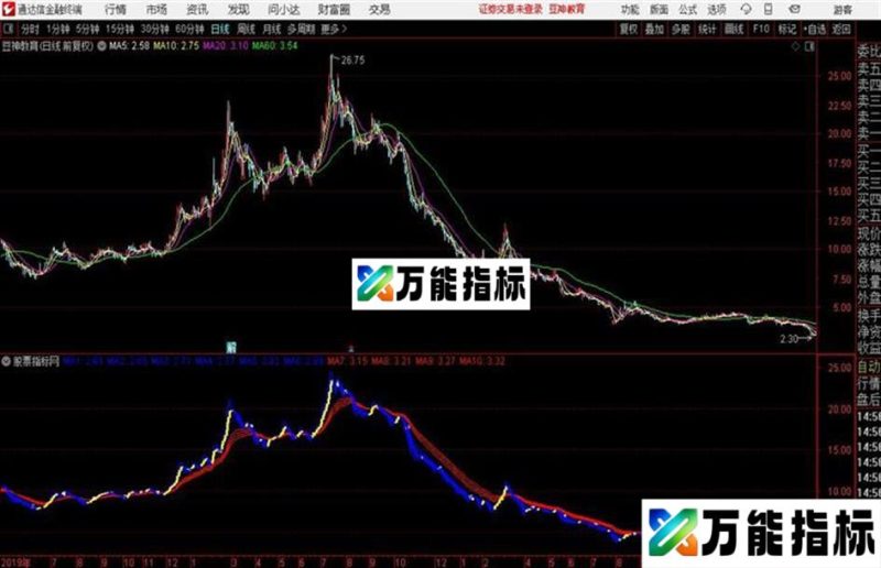 通达信自己做的指标稳定盈利 EA-万能指标公式